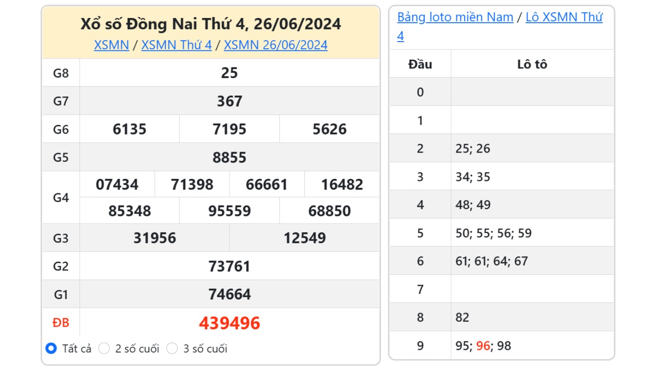 Kết quả xổ số Đồng Nai ngày 26/6/2024