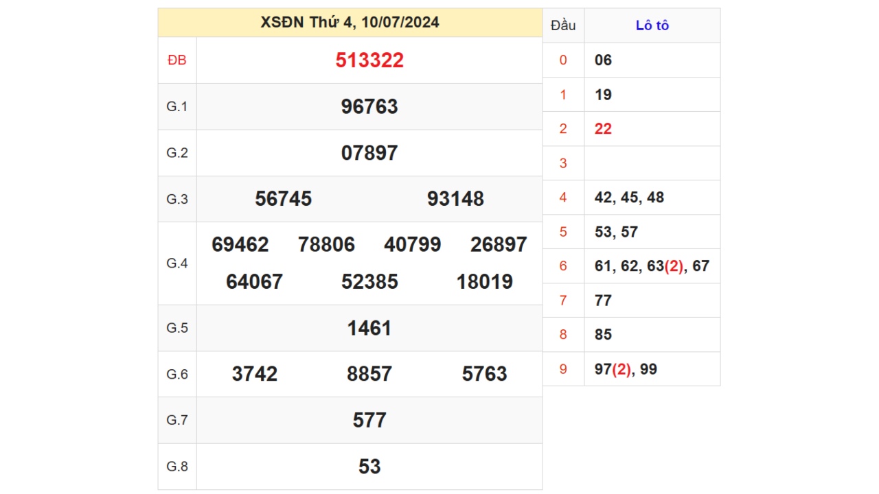 Kết quả XSDN ngày 10/07/2024