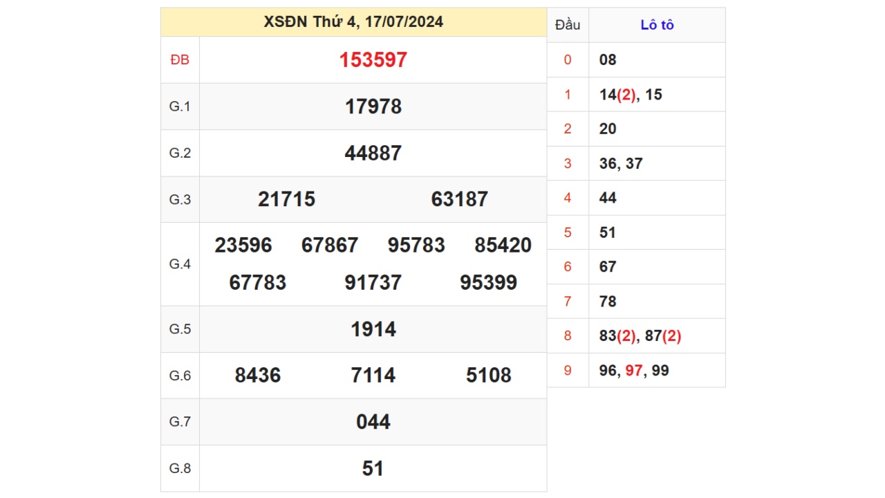 Kết quả XSDN ngày 17/07/2024