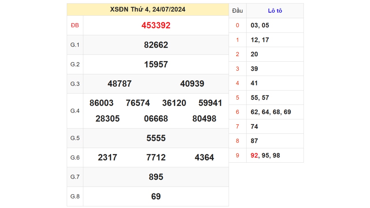 Kết quả XSDN ngày 24/07/2024