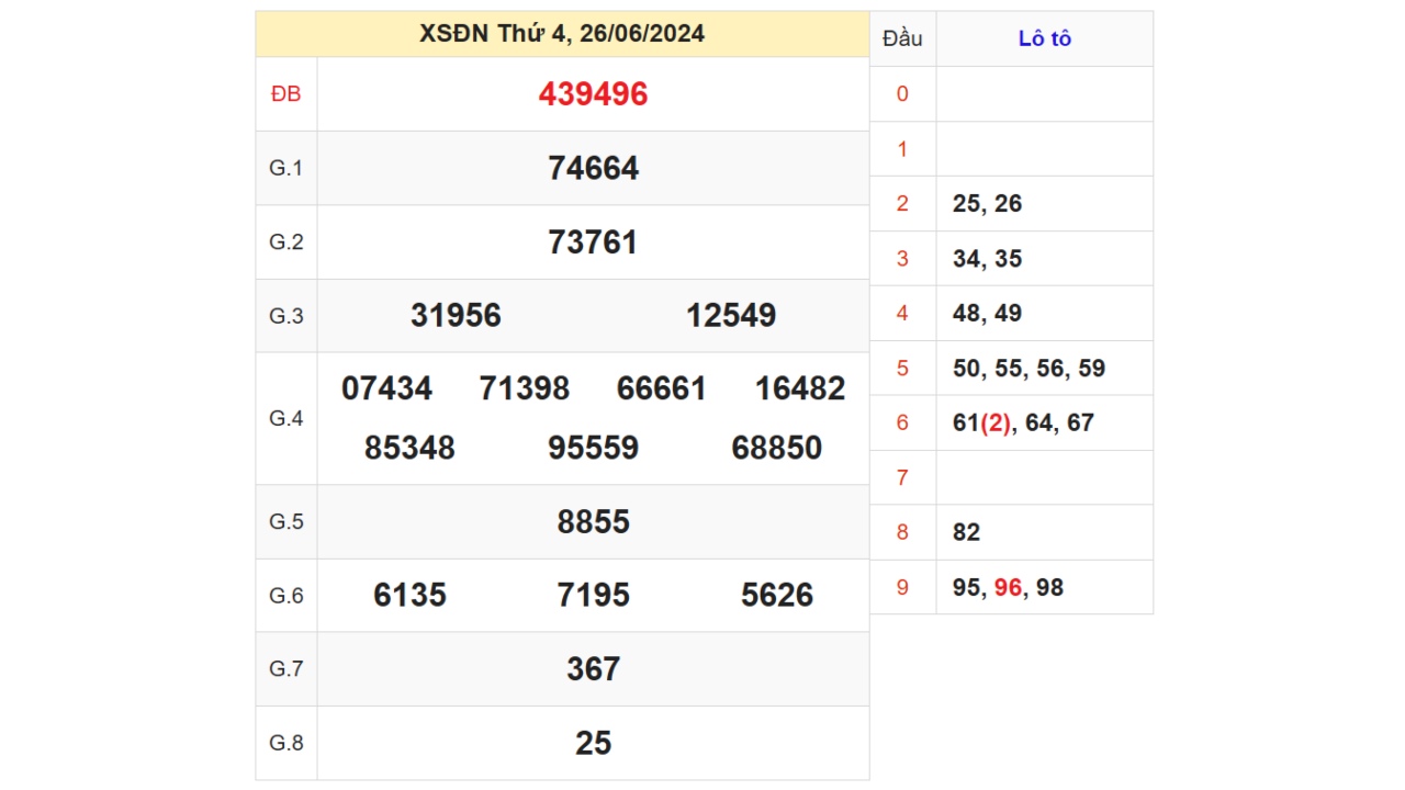 Kết quả XSDN ngày 26/06/2024
