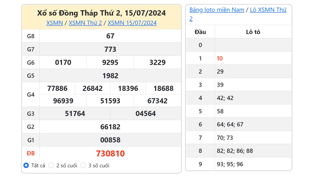  

Kết quả xổ số Đồng Tháp ngày 15/7/2024