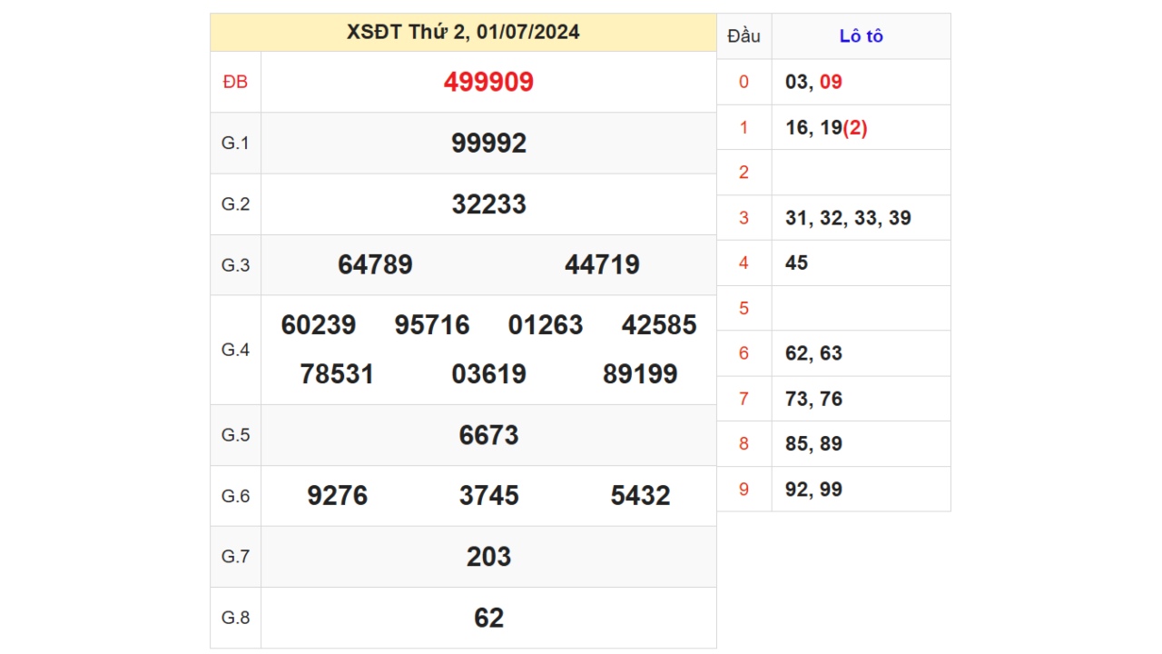 Kết quả XSDT ngày 01/07/2024