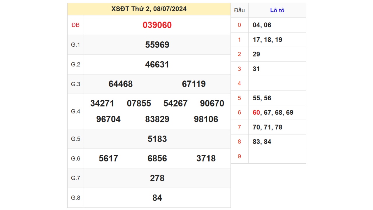 Kết quả XSDT ngày 08/07/2024