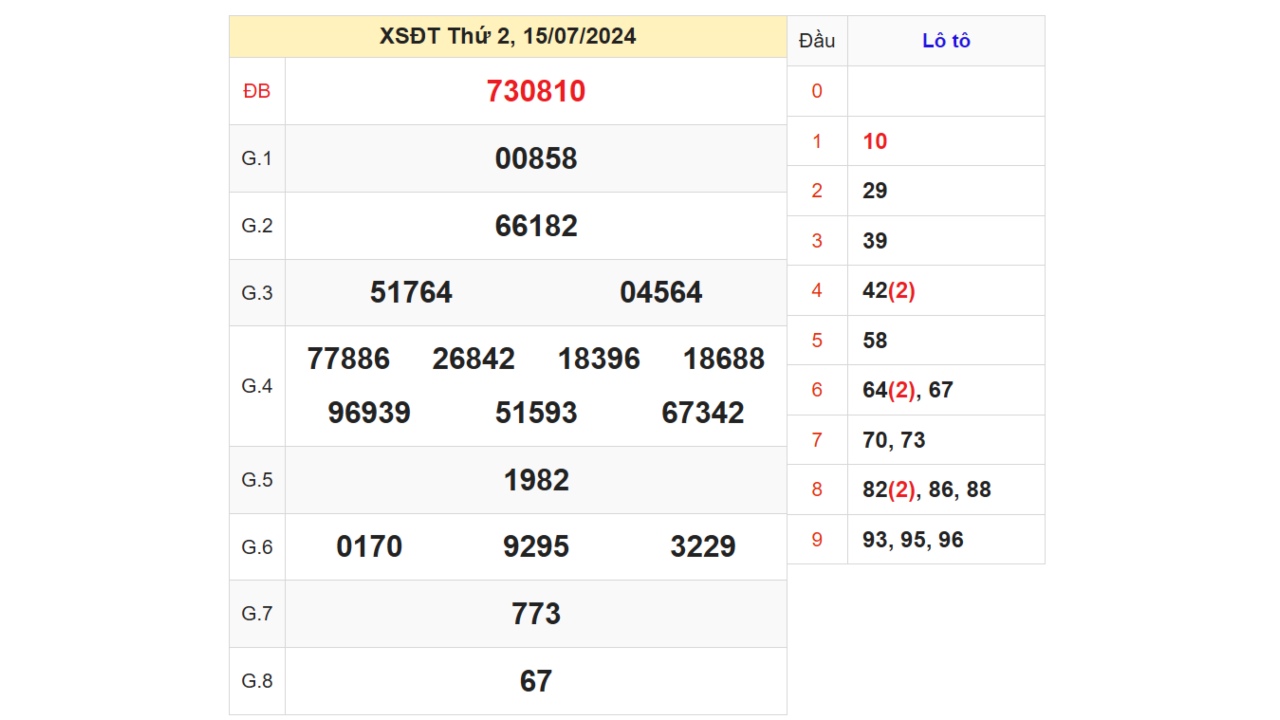 Kết quả XSDT ngày 15/07/2024