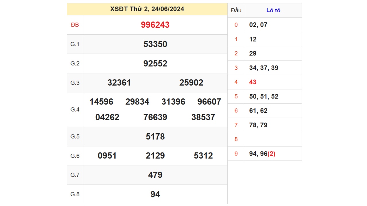 Kết quả XSDT ngày 24/06/2024