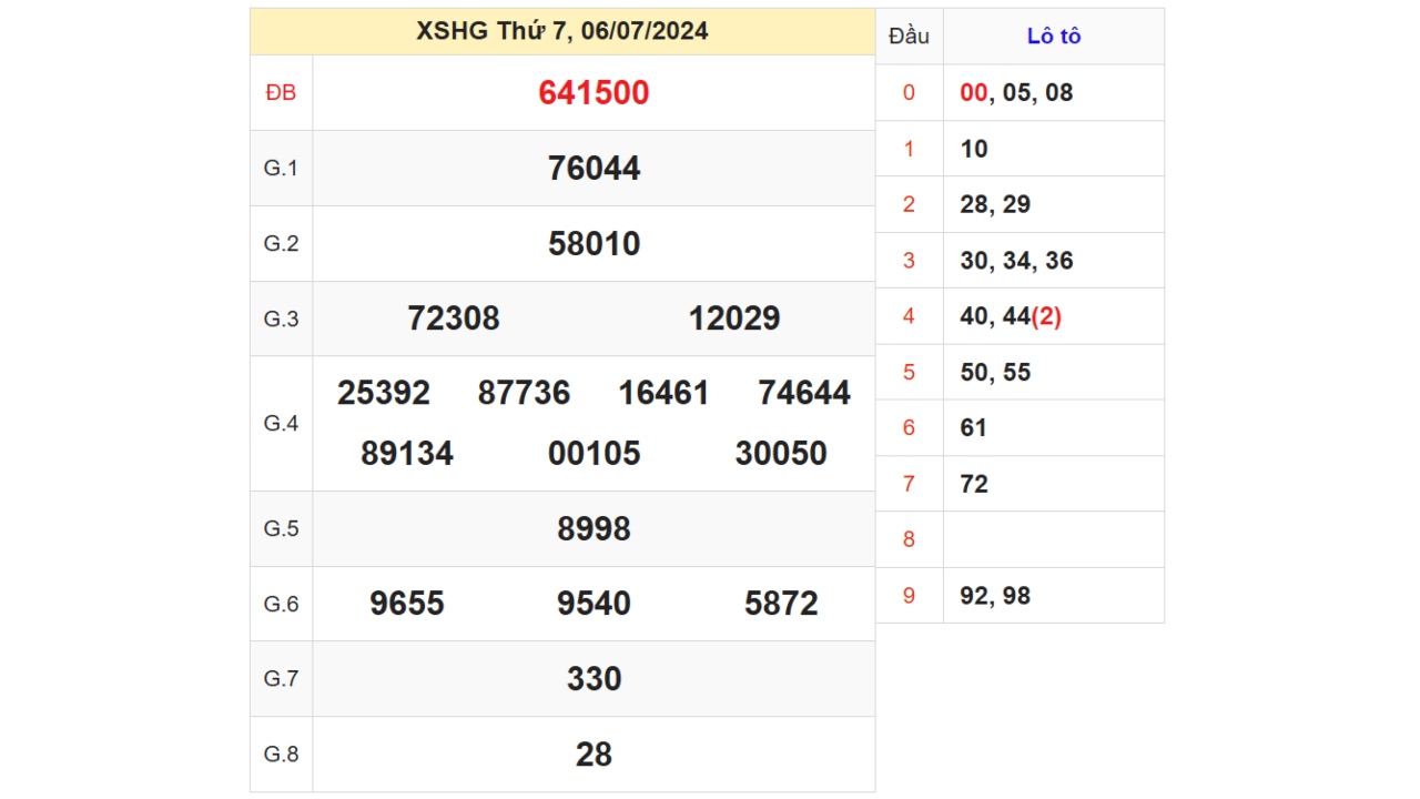 Kết quả XSHG ngày 06/07/2024