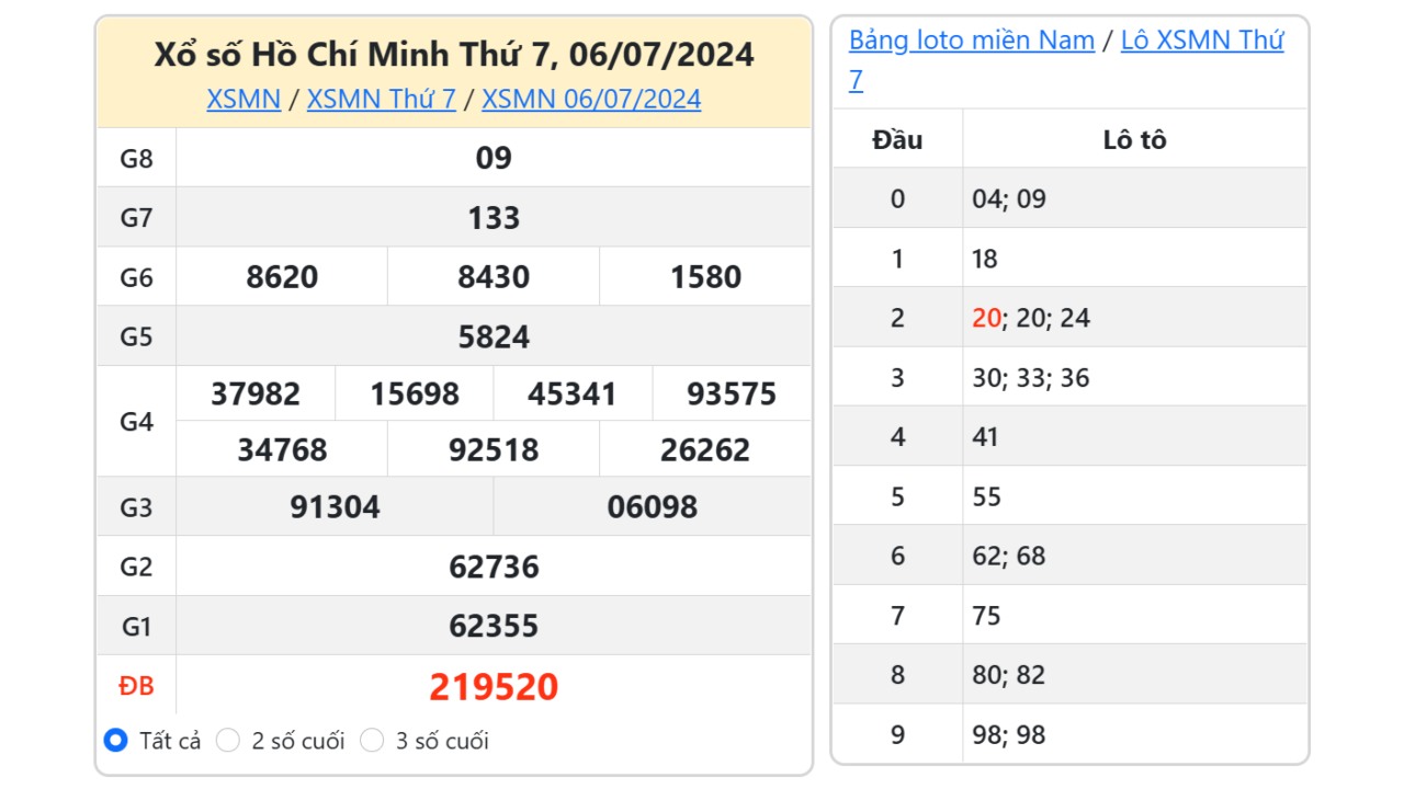 Kết quả xổ số TP. Hồ Chí Minh ngày 6/7/2024