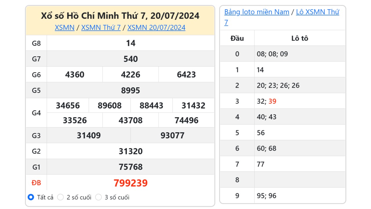 Kết quả xổ số Hồ Chí Minh ngày 20/7/2024