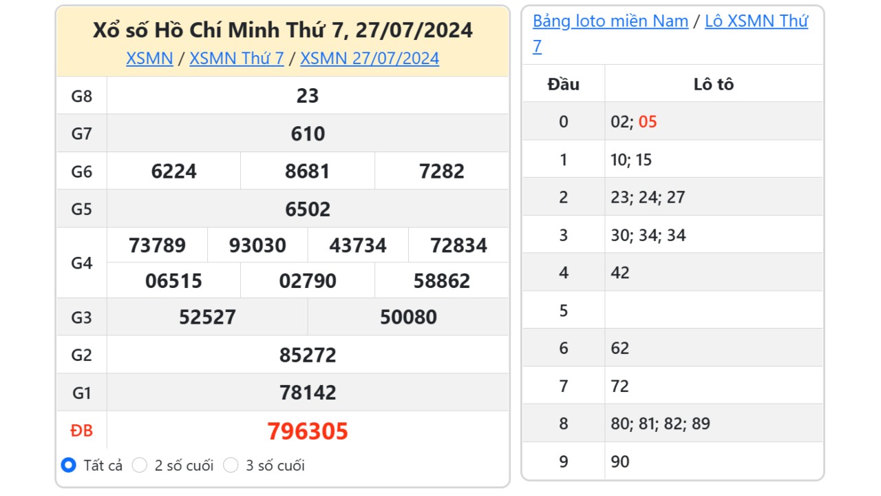 Kết quả xổ số TP. Hồ Chí Minh ngày 27/7/2024