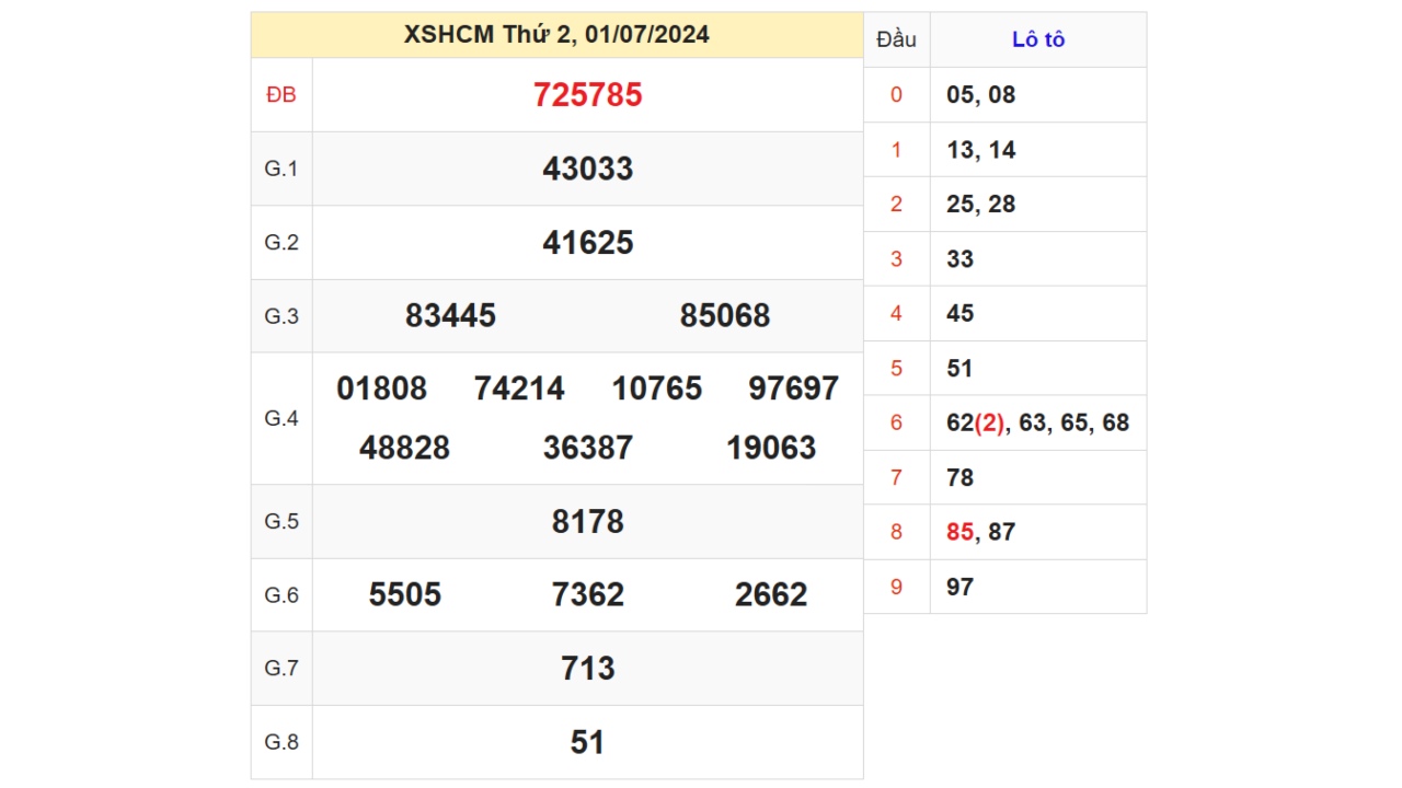 Kết quả XSHCM ngày 01/07/2024