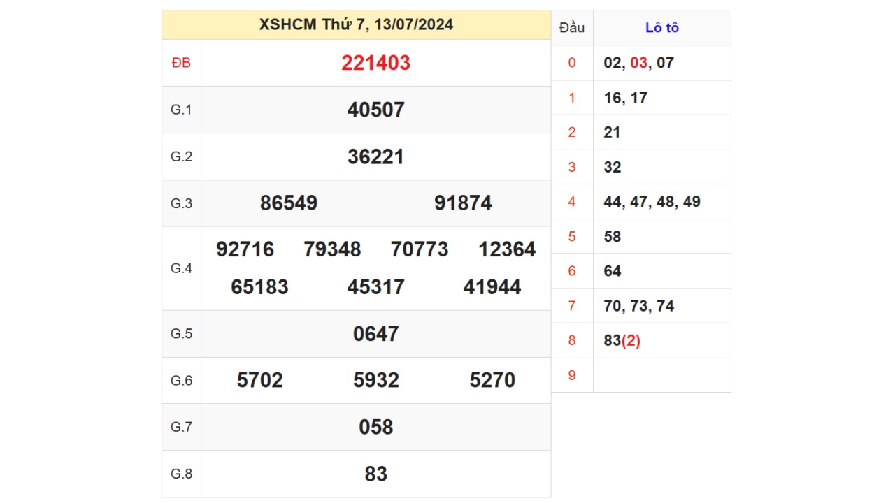 Kết quả XSHCM ngày 13/07/2024