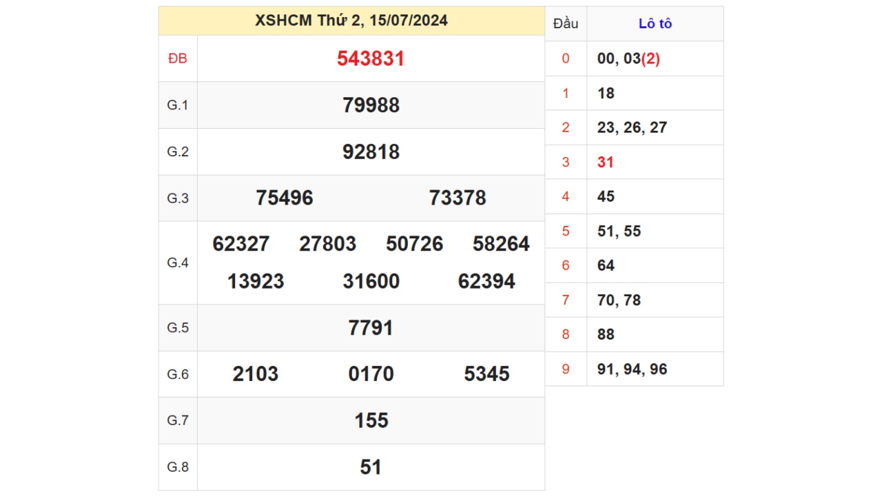 Kết quả XSHCM ngày 13/07/2024