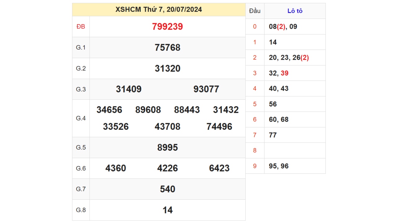 Kết quả XSHCM ngày 20/07/2024  