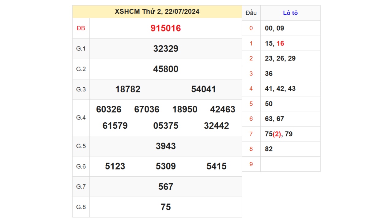 Kết quả XSHCM ngày 22/07/2024