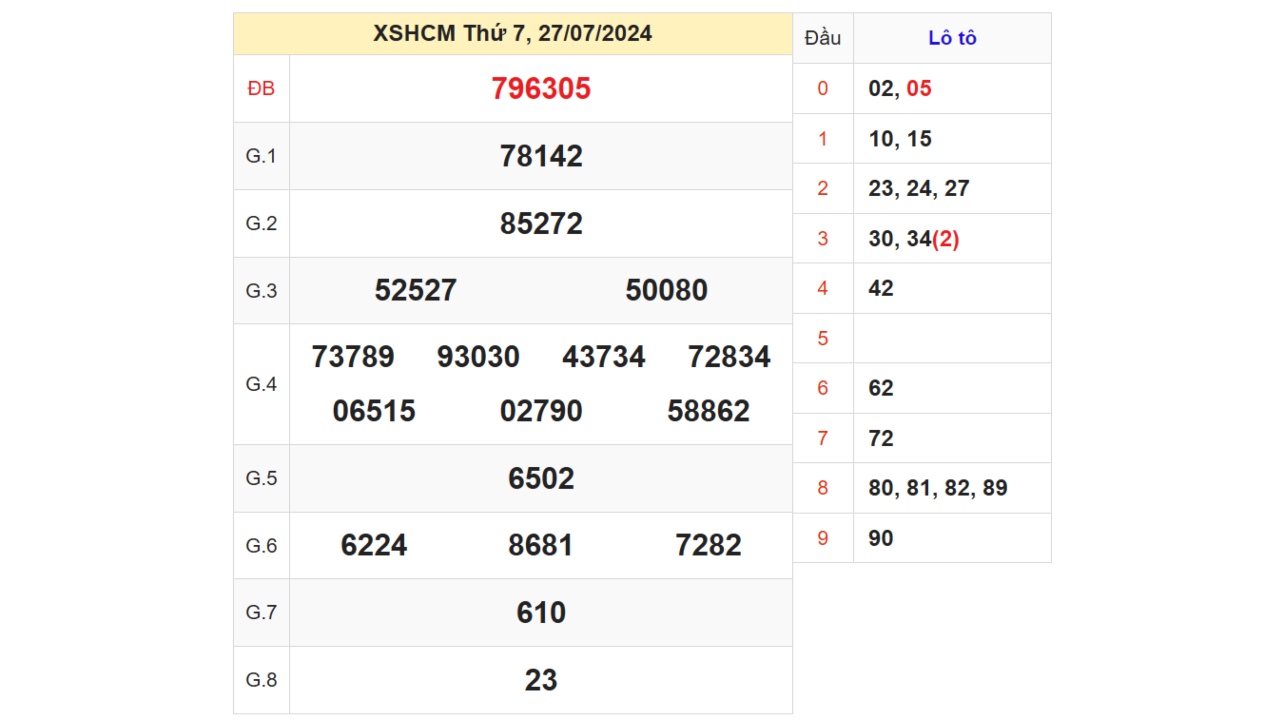 Kết quả XSHCM ngày 27/07/2024