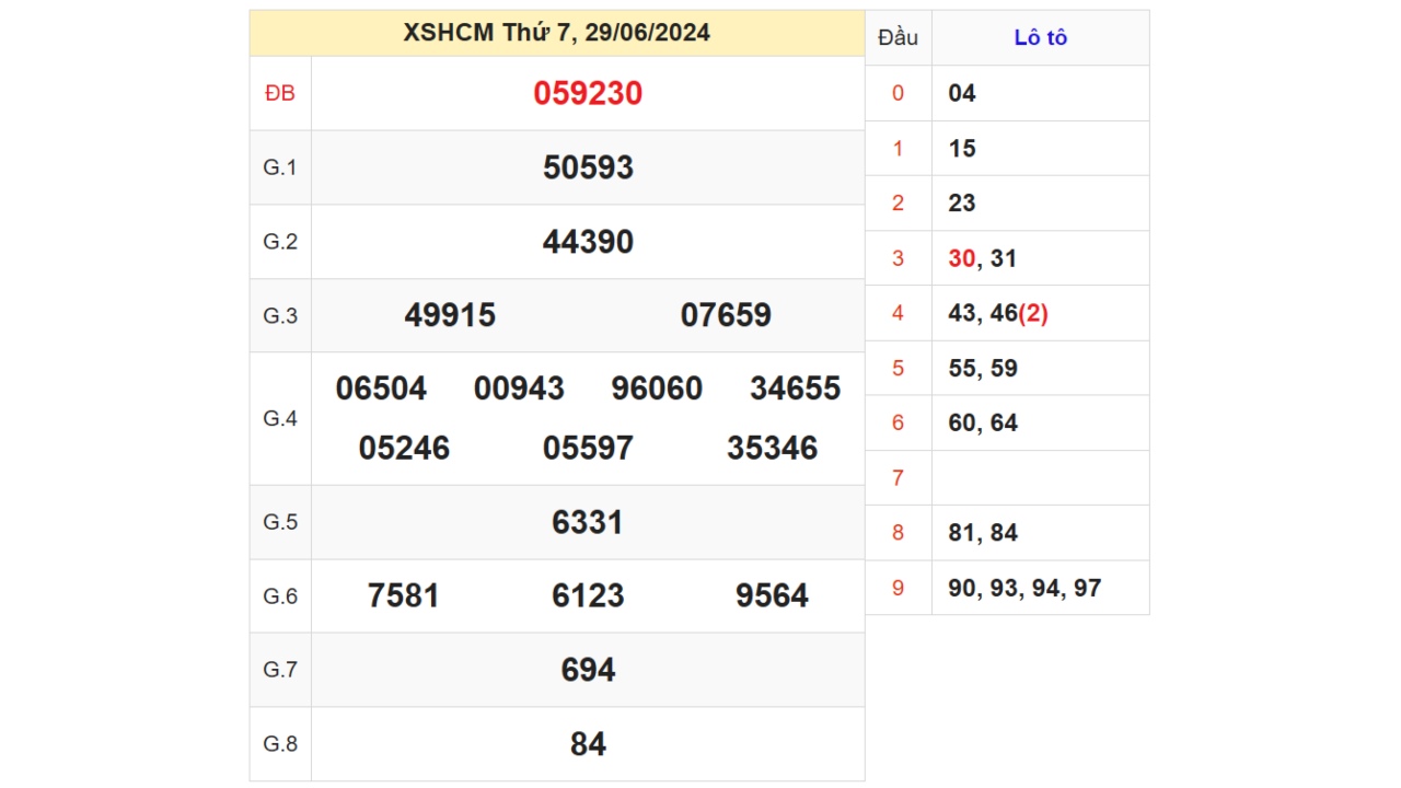 Kết quả XSHCM ngày 29/06/2024