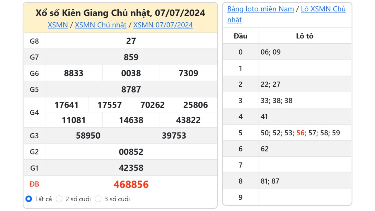 Kết quả xổ số Kiên Giang ngày 7/7/2024