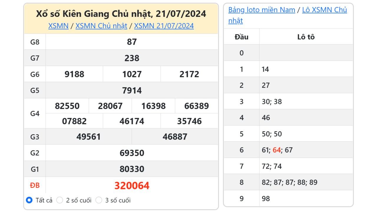 Kết quả xổ số Kiên Giang ngày 21/7/2024