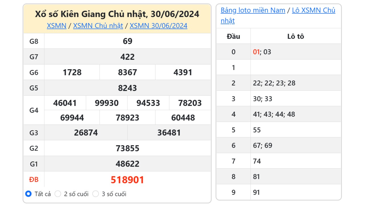 Kết quả xổ số Kiên Giang ngày 30/6/2024