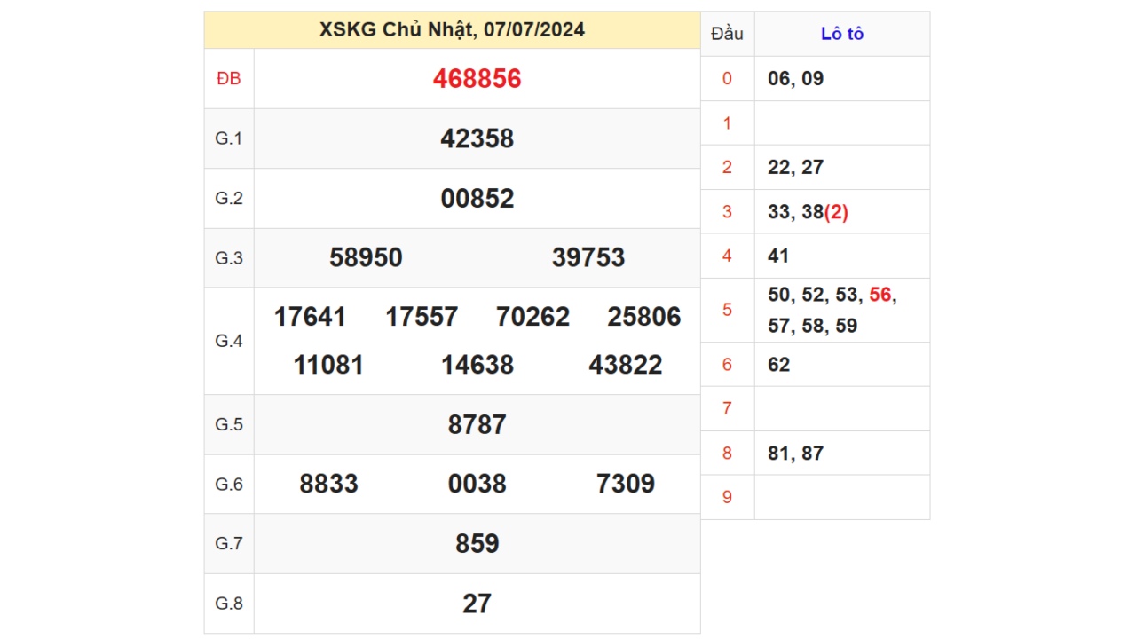 Kết quả XSKG ngày 07/07/2024