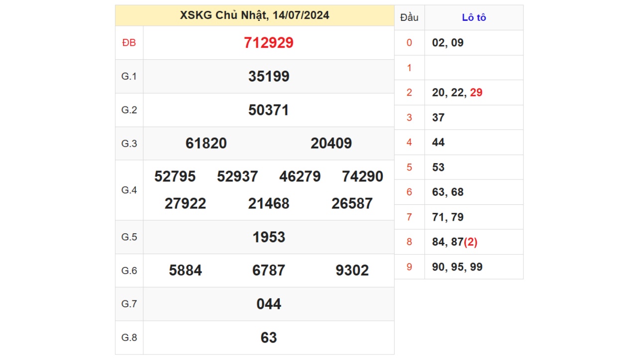 Kết quả XSKG ngày 14/07/2024