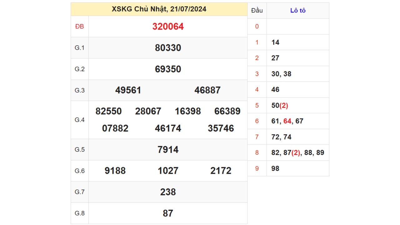 Kết quả XSKG ngày 20/07/2024