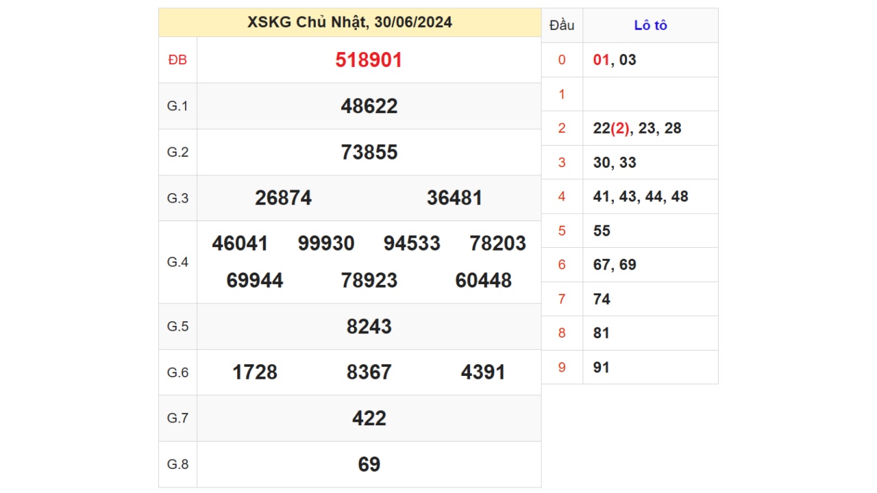 Kết quả XSKG ngày 30/06/2024