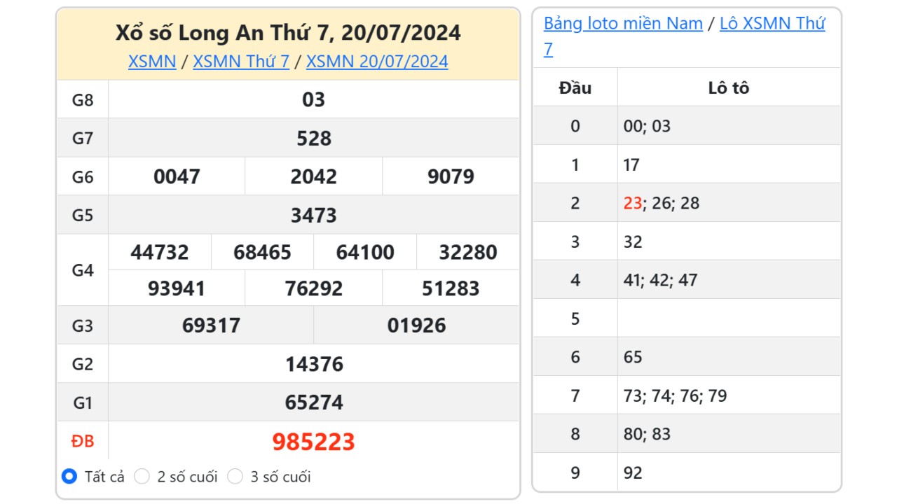 Dự đoán XSLA 27/7/2024 - Soi cầu xổ số Long An hôm nay 27/7