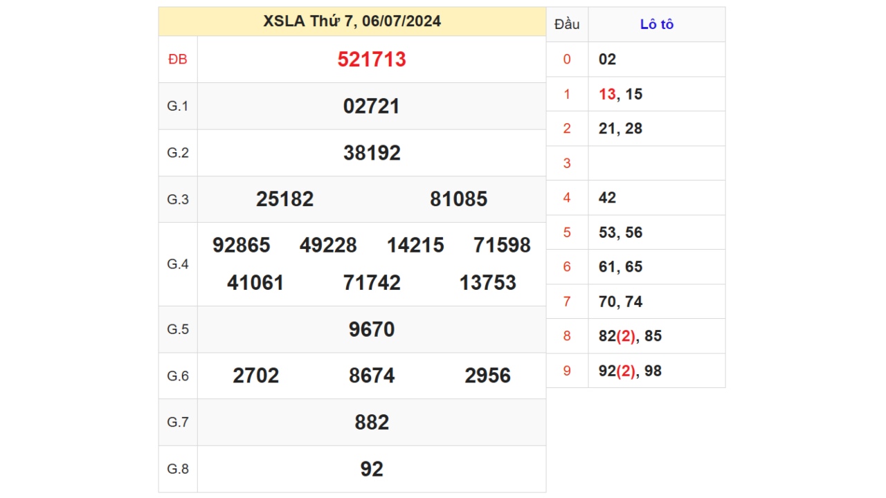 Kết quả XSLA ngày 06/07/2024