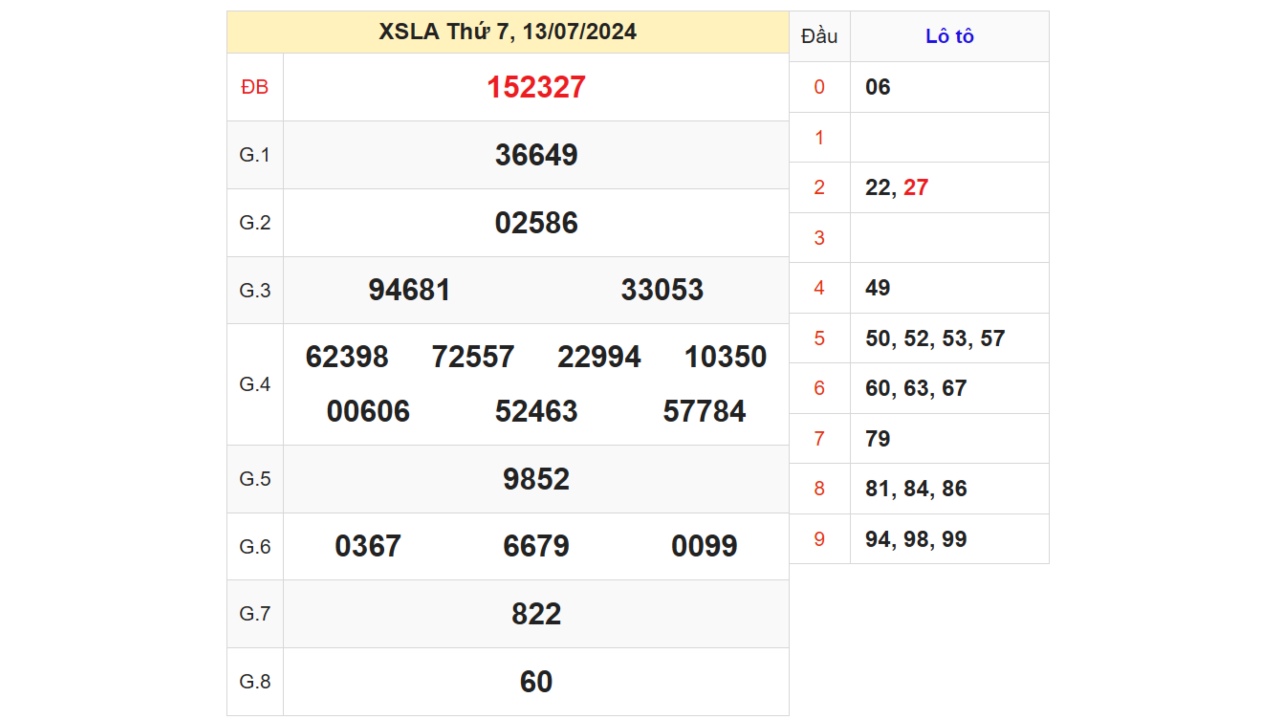 Kết quả XSLA ngày 13/07/2024