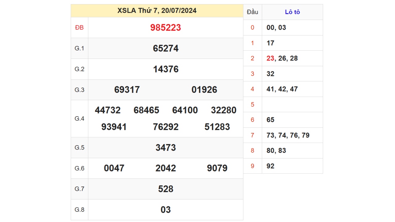 Kết quả XSLA ngày 20/07/2024