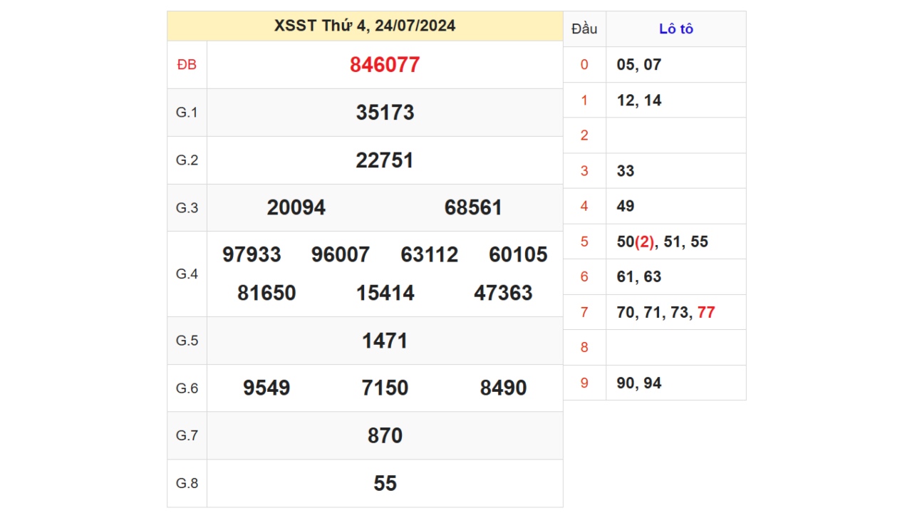 Kết quả XSST ngày 24/07/2024