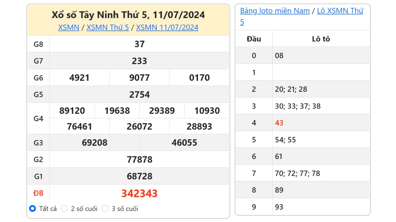 Kết quả xổ số Tây Ninh ngày 11/7/2024