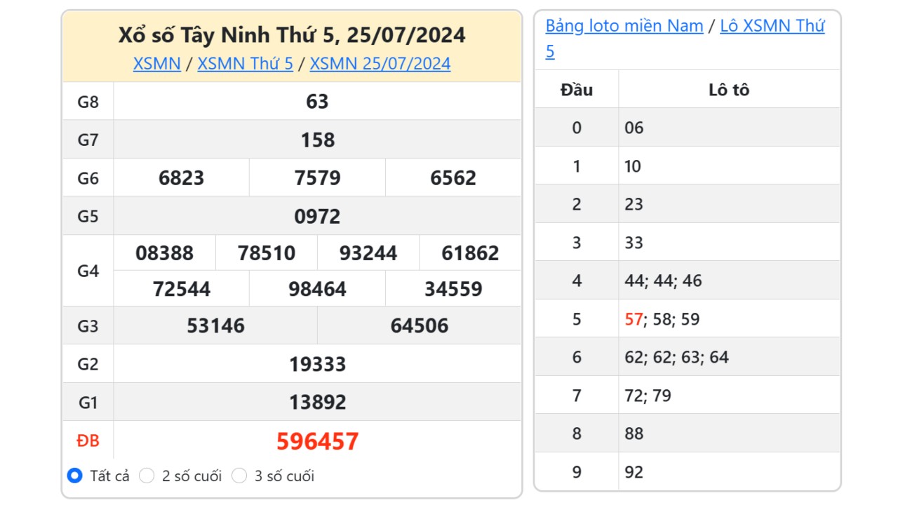 Kết quả xổ số Tây Ninh ngày 25/7/2024