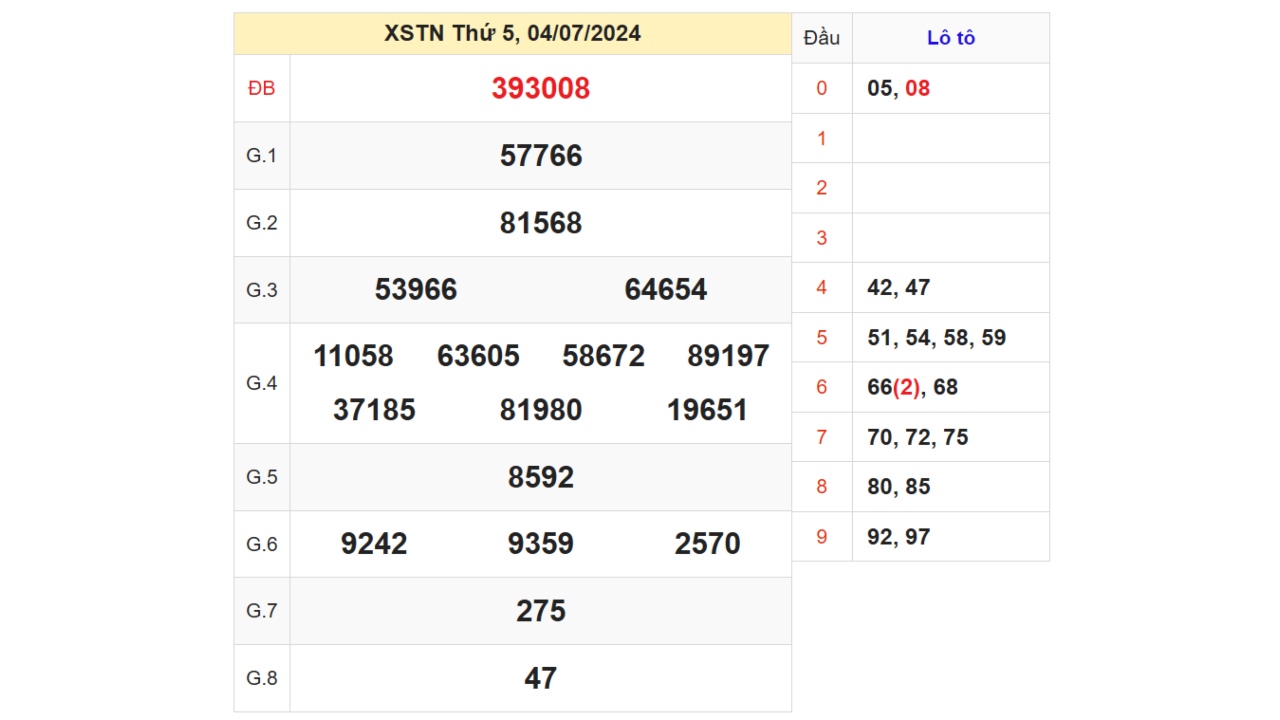 Kết quả XSTN ngày 04/07/2024