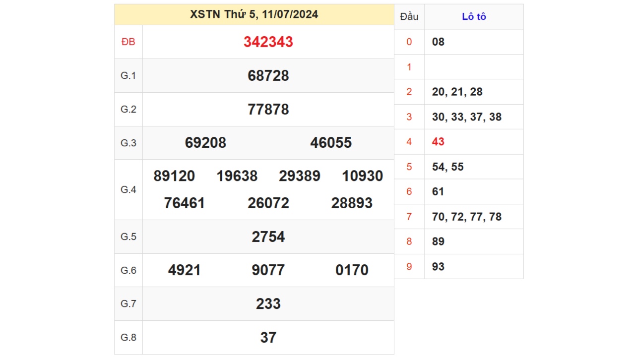 Kết quả XSTN ngày 11/07/2024