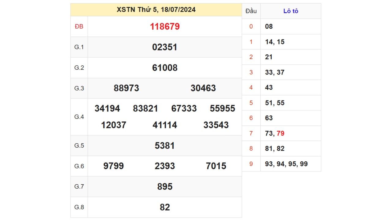 Kết quả XSTN ngày 18/07/2024