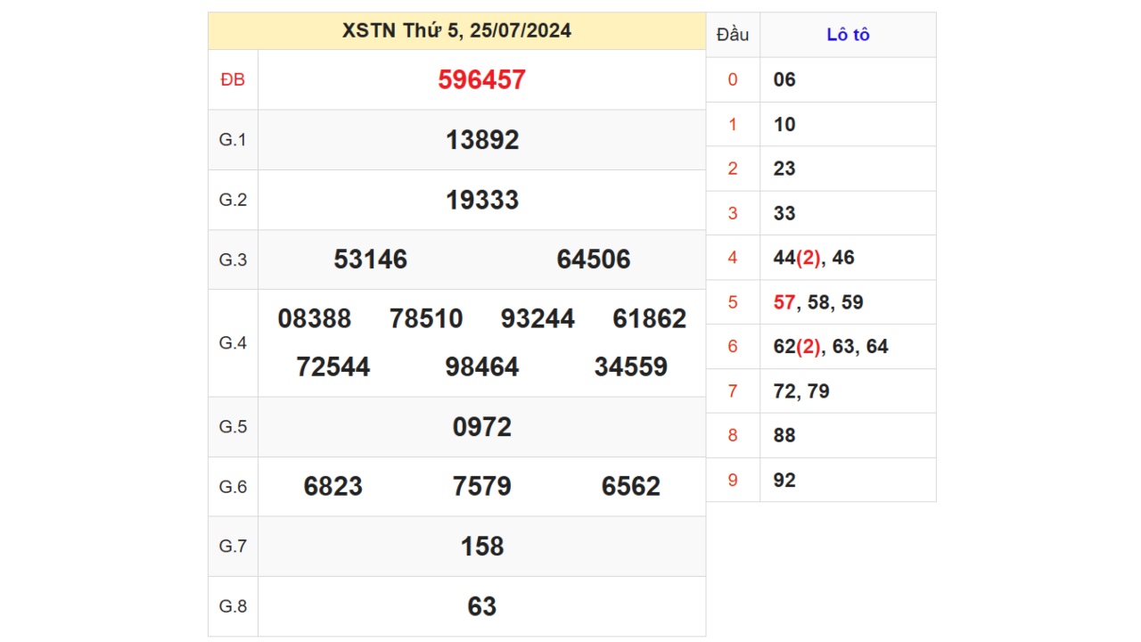 Kết quả XSTN ngày 25/07/2024