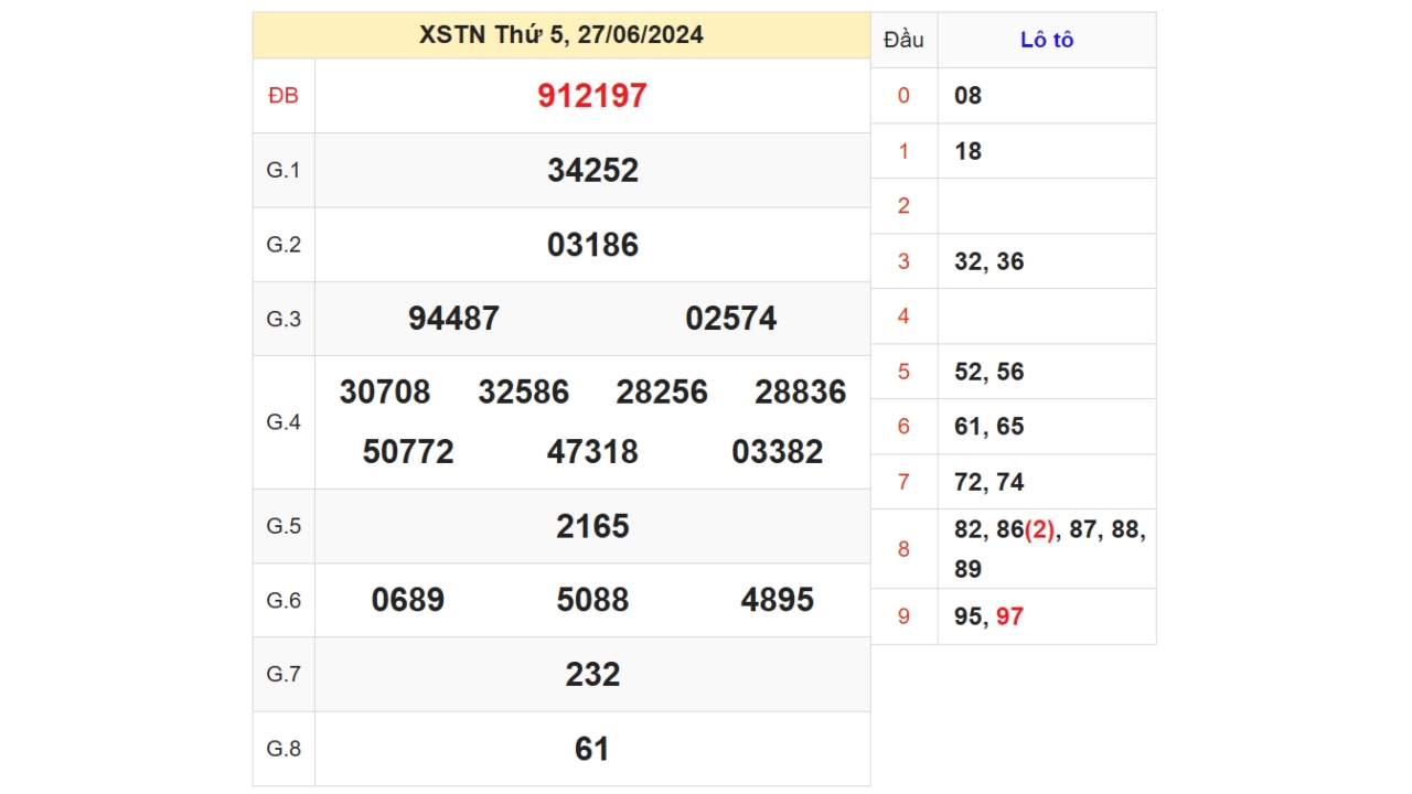 Kết quả XSTN ngày 27/06/2024