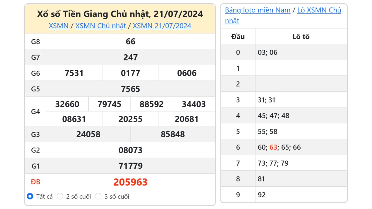 Kết quả xổ số Tiền Giang ngày 21/7/2024