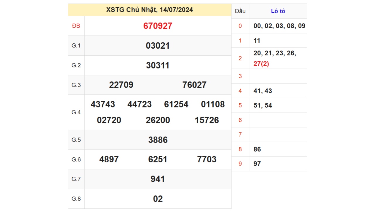 Kết quả XSTG ngày 14/07/2024  