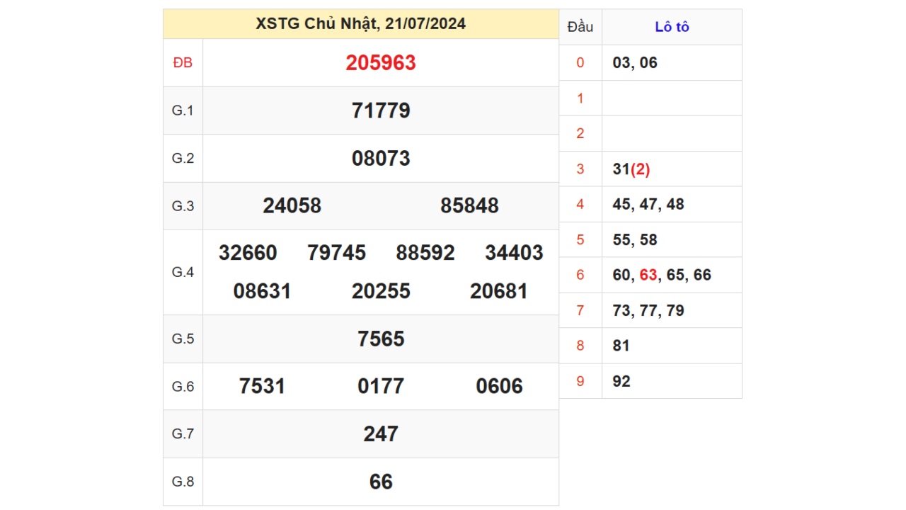 Kết quả XSTG ngày 20/07/2024