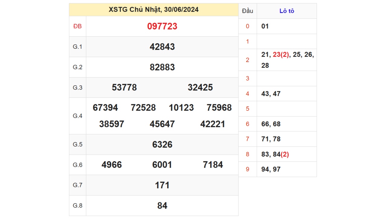 Kết quả XSTG ngày 30/06/2024