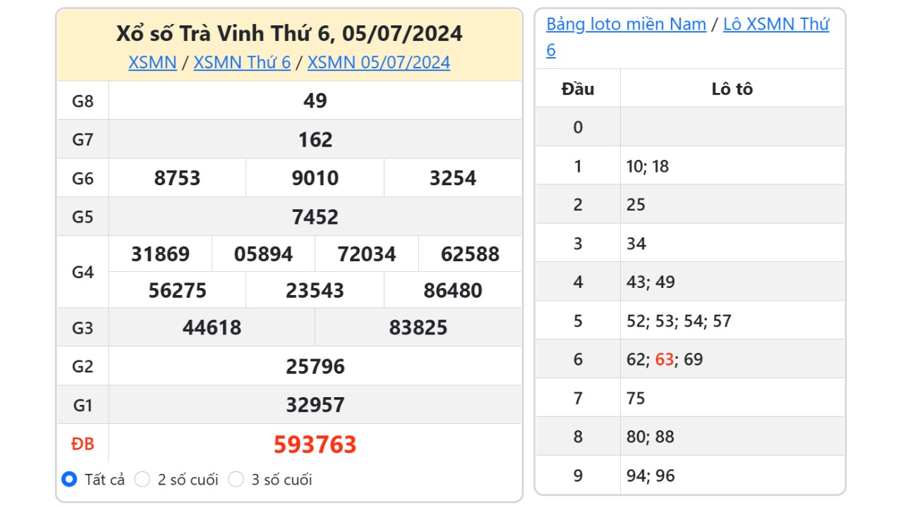 Kết quả xổ số Trà Vinh ngày 5/7/2024