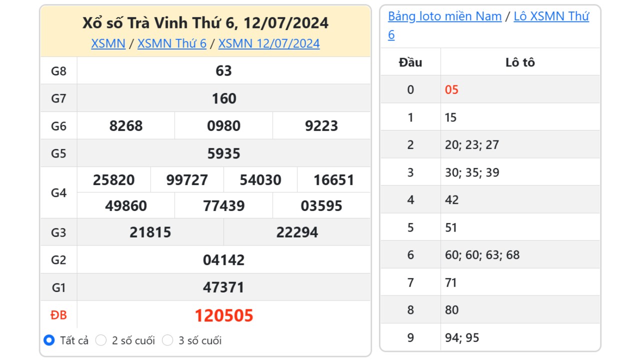Kết quả xổ số Trà Vinh ngày 12/7/2024