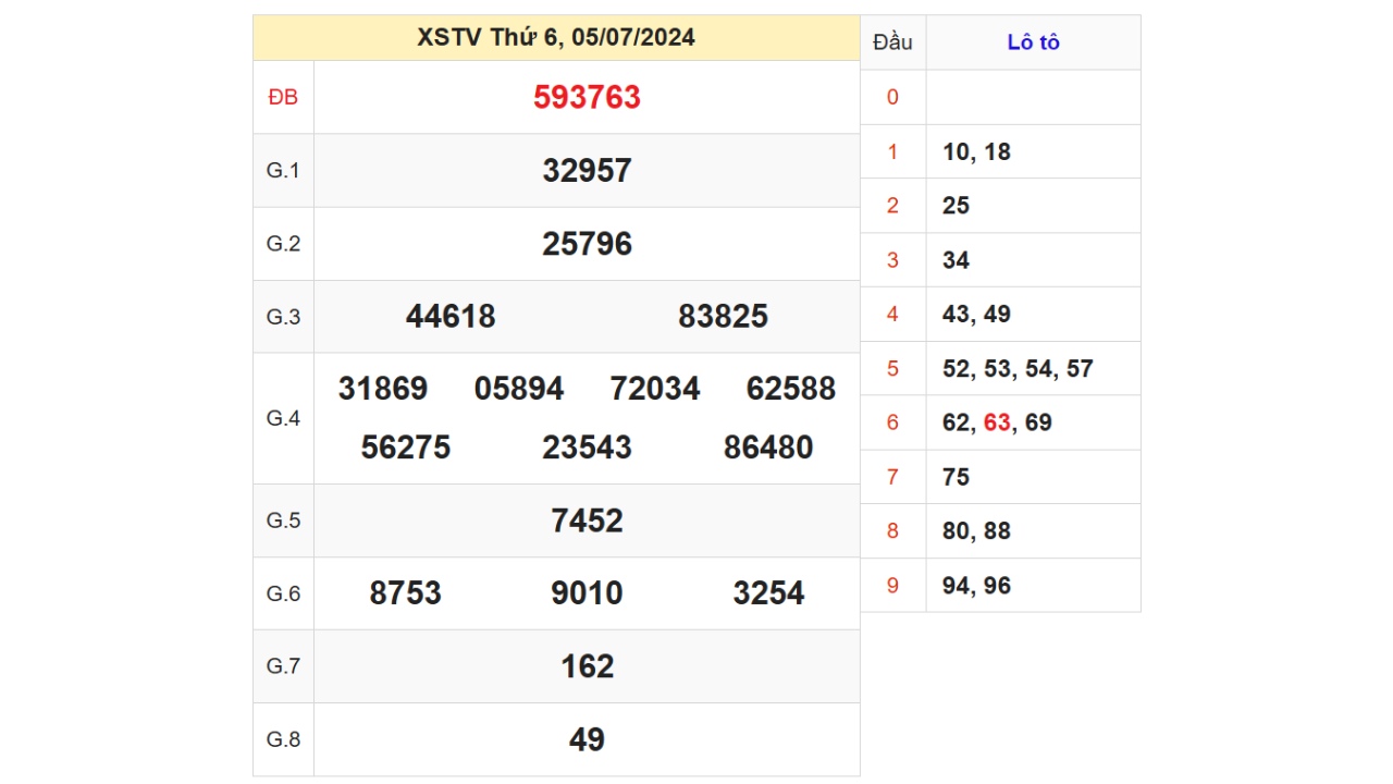 Kết quả XSTV ngày 05/07/2024