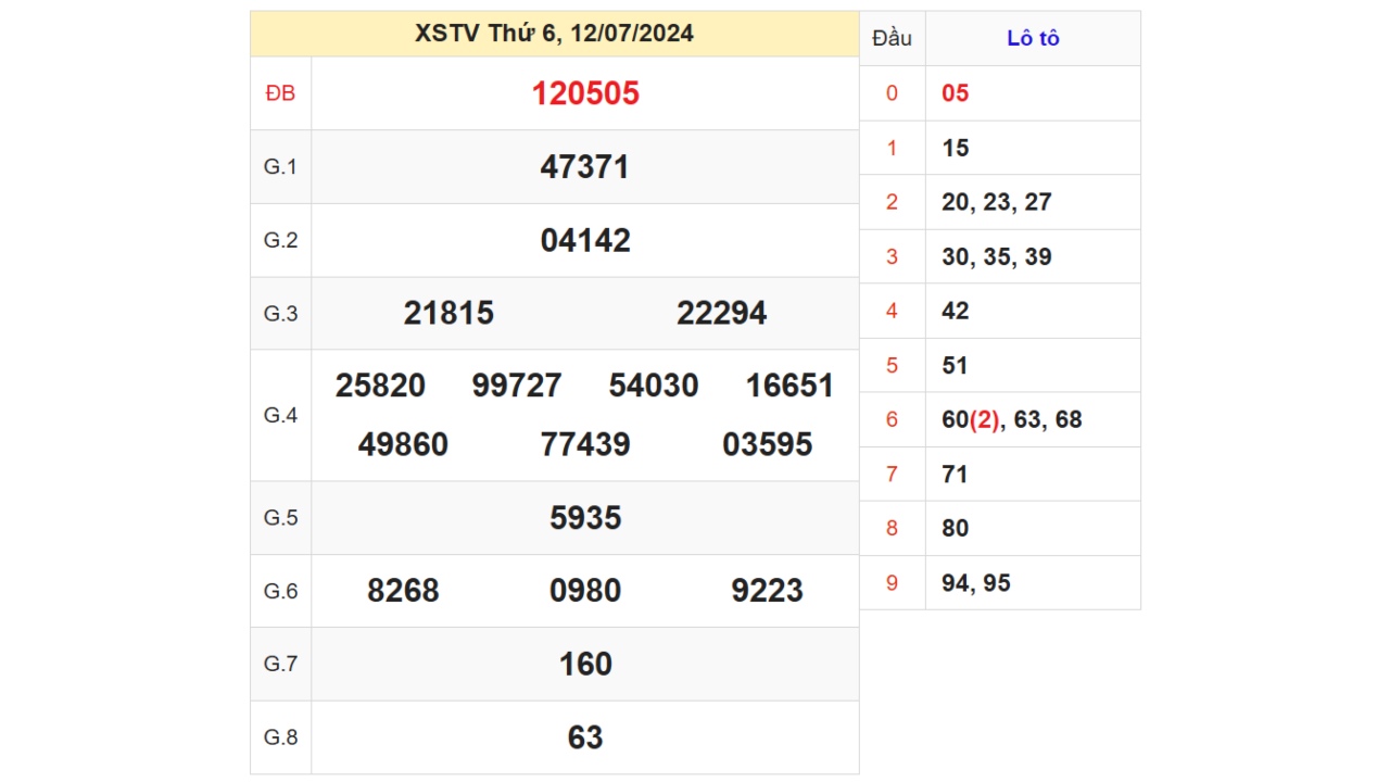 Kết quả XSTV ngày 12/07/2024