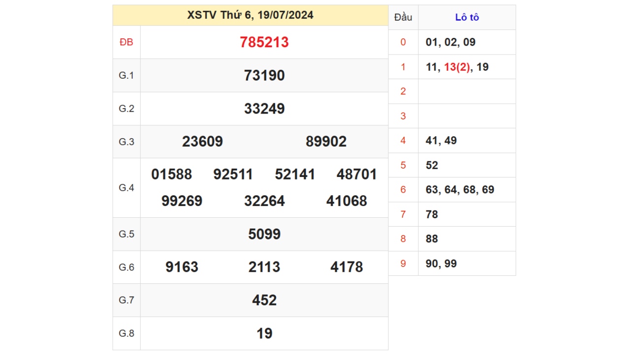 Kết quả XSTV ngày 19/07/2024