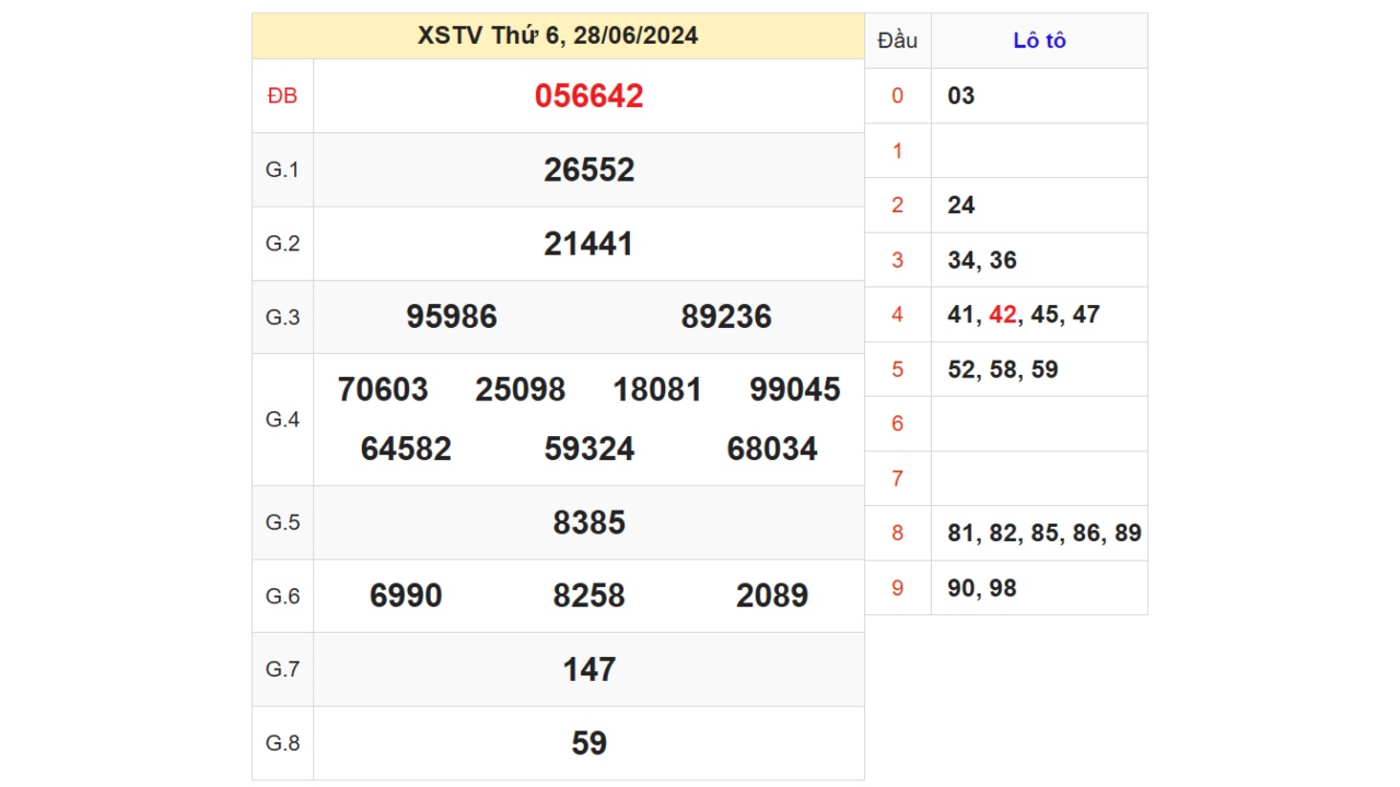 Kết quả XSTV ngày 28/06/2024